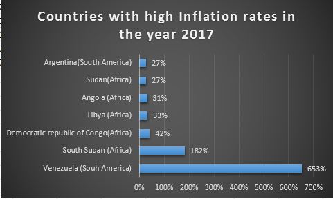 Countries with high inflation rate